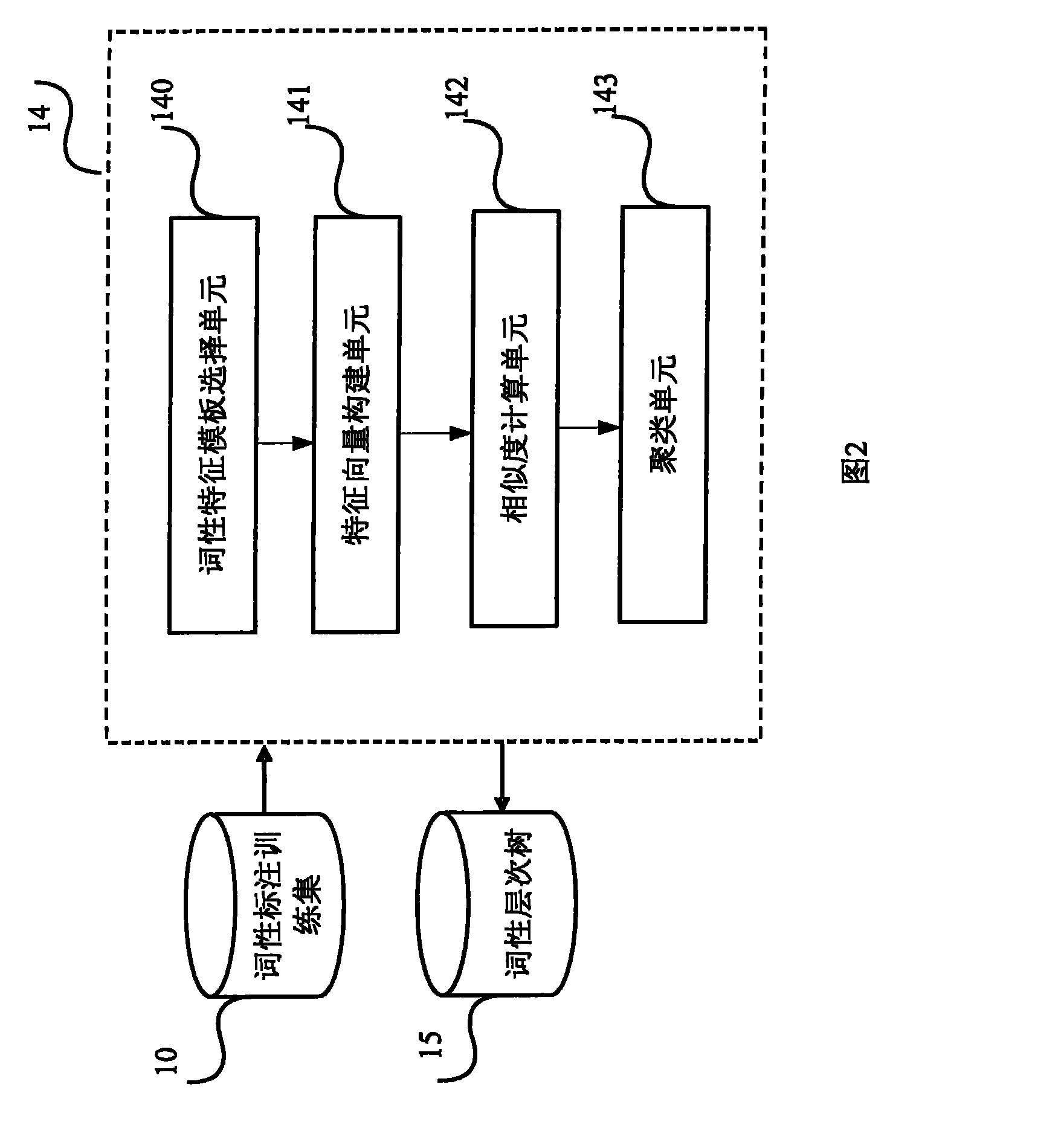 Part-or-speech tagging system, and device and method thereof for training part-or-speech tagging model