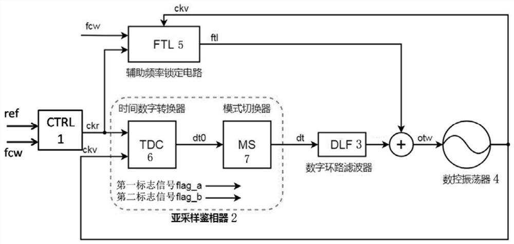 An all-digital sub-sampling phase-locked loop and its frequency range locking method