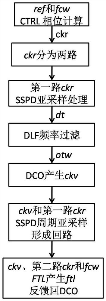 An all-digital sub-sampling phase-locked loop and its frequency range locking method