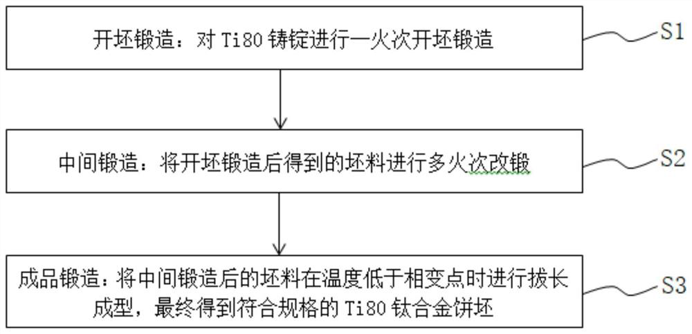 A forging method of super-sized ti80 titanium alloy forging billet