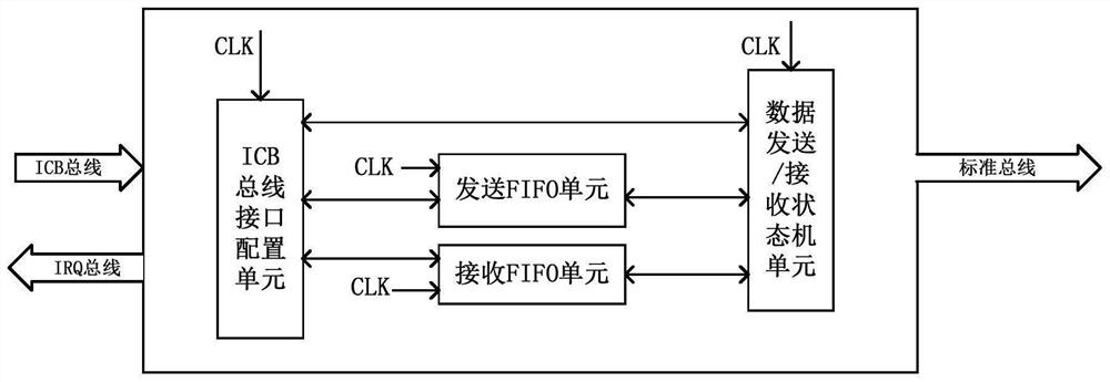 Multi-channel communication system based on LPC bus of Feiteng platform