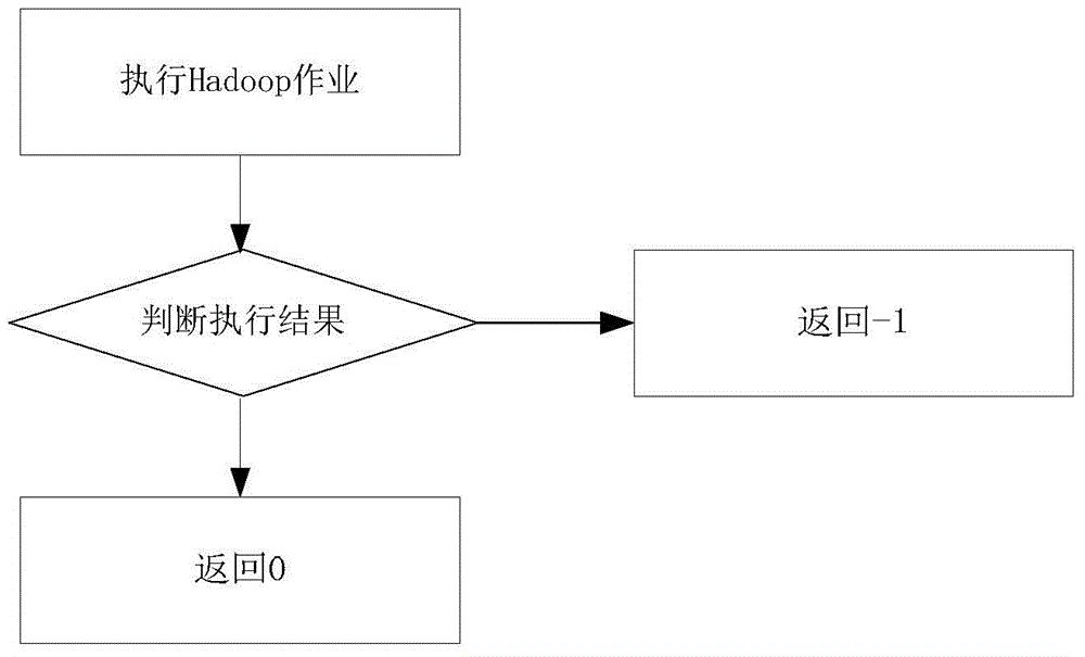 Workflow calling method and device