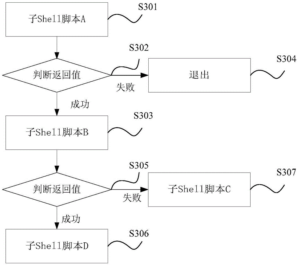 Workflow calling method and device