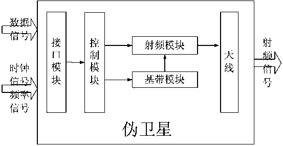 Beidou ground-based navigation network ground monitoring station pseudolite and control method