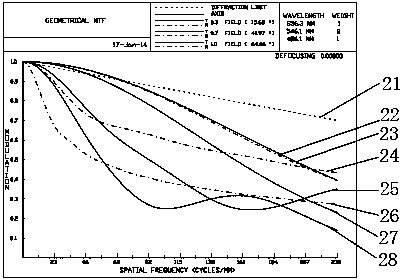 Infrared confocal optical system