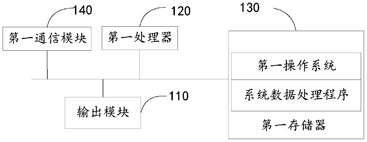 System data processing method and device and storage medium