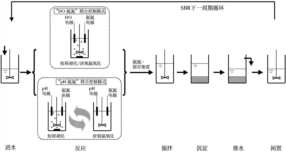 Control method of short-path nitrification-anammox integrated denitrification process