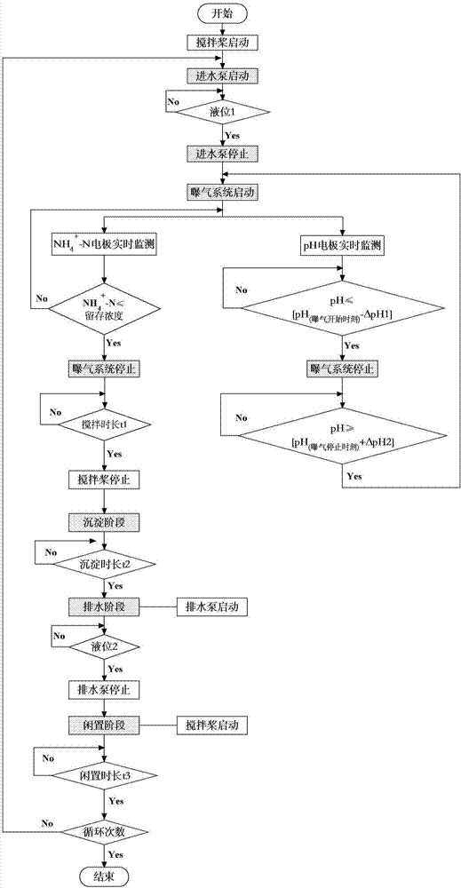 Control method of short-path nitrification-anammox integrated denitrification process