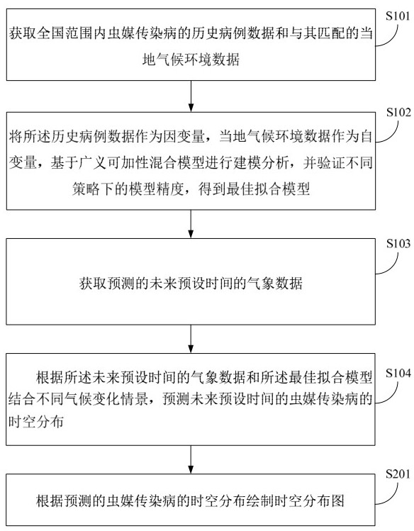Insect-borne infectious disease transmission risk prediction method and device