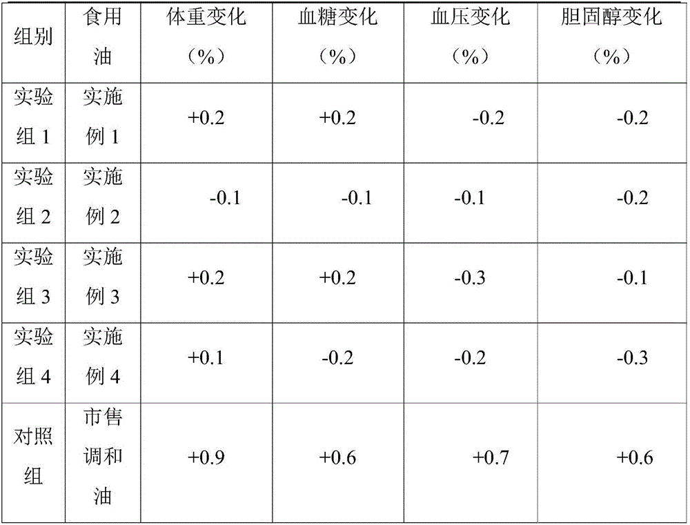Functional blend oil and preparation method thereof