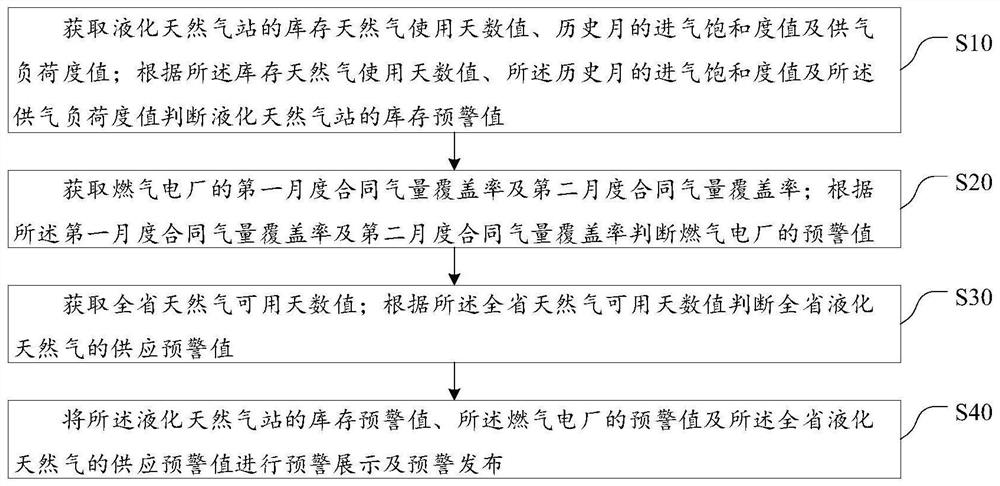 Natural gas supply chain safety monitoring and early warning method and system