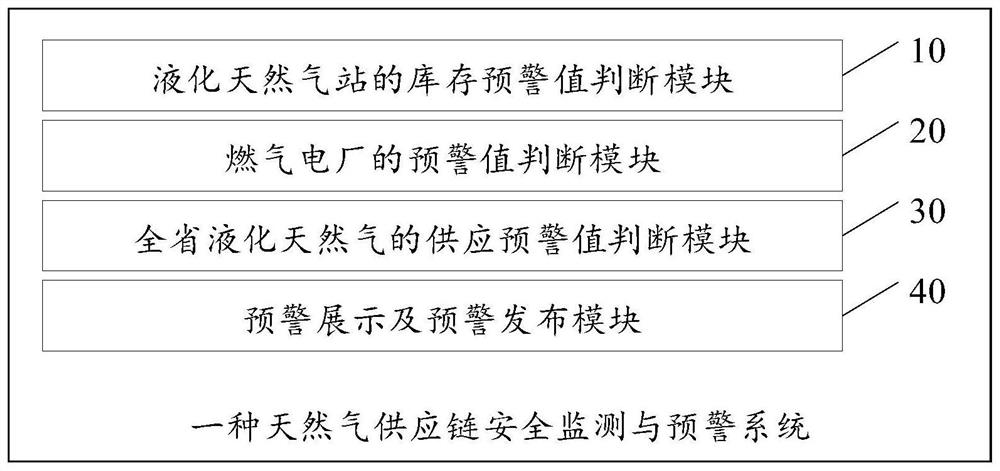 Natural gas supply chain safety monitoring and early warning method and system