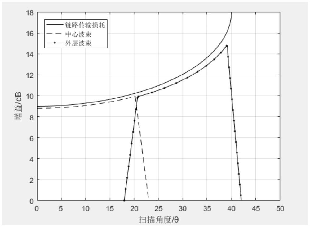 Synthesis Method of Multi-beam Satellite Array Antenna Pattern Based on Particle Swarm Optimization Algorithm