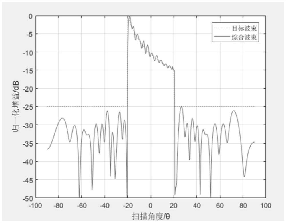 Synthesis Method of Multi-beam Satellite Array Antenna Pattern Based on Particle Swarm Optimization Algorithm