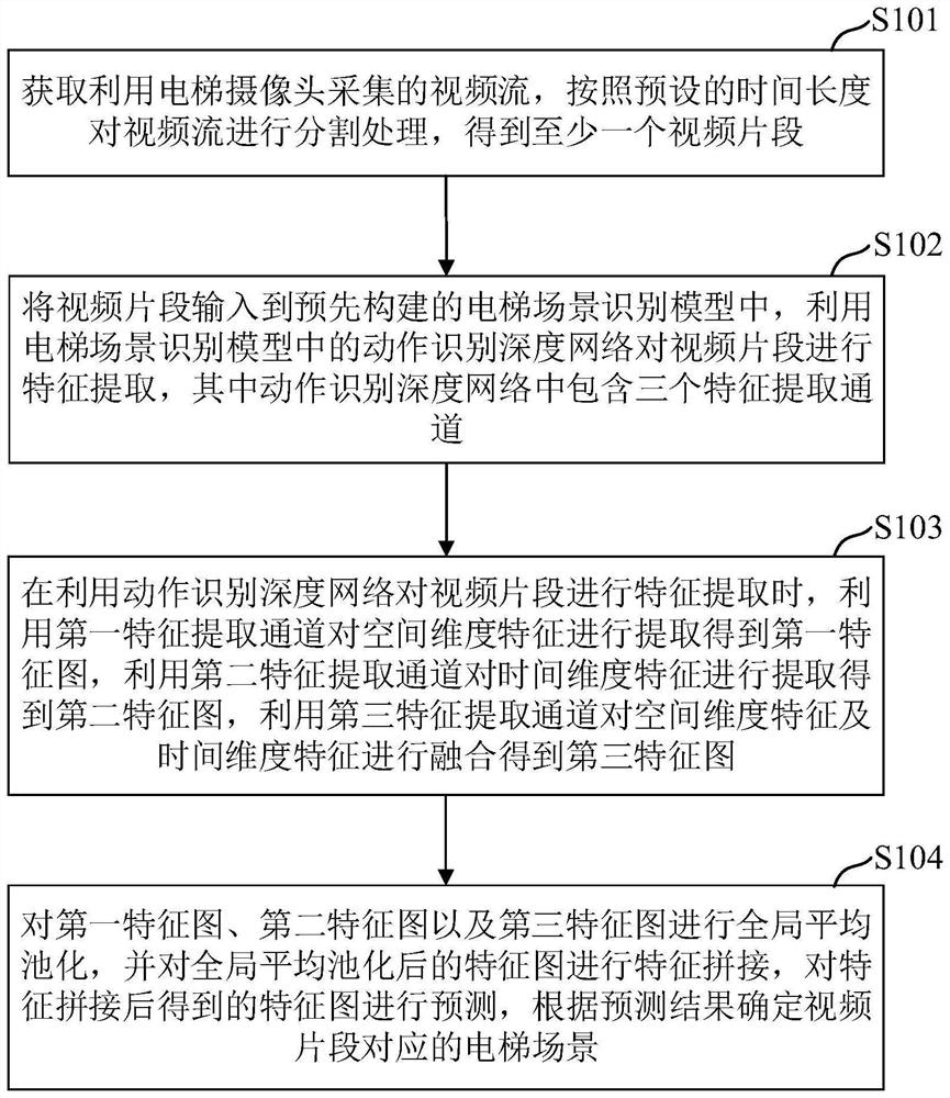 Elevator scene recognition method and device, electronic equipment and storage medium