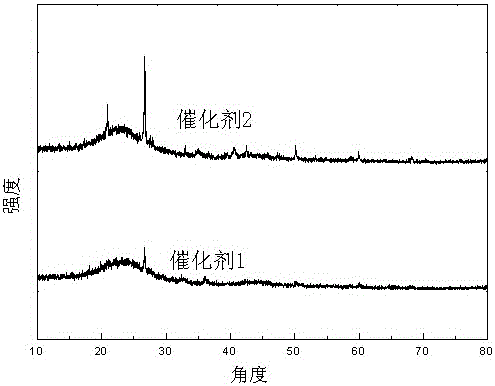Method for preparing heterogeneous-phase Fenton catalyst and application thereof
