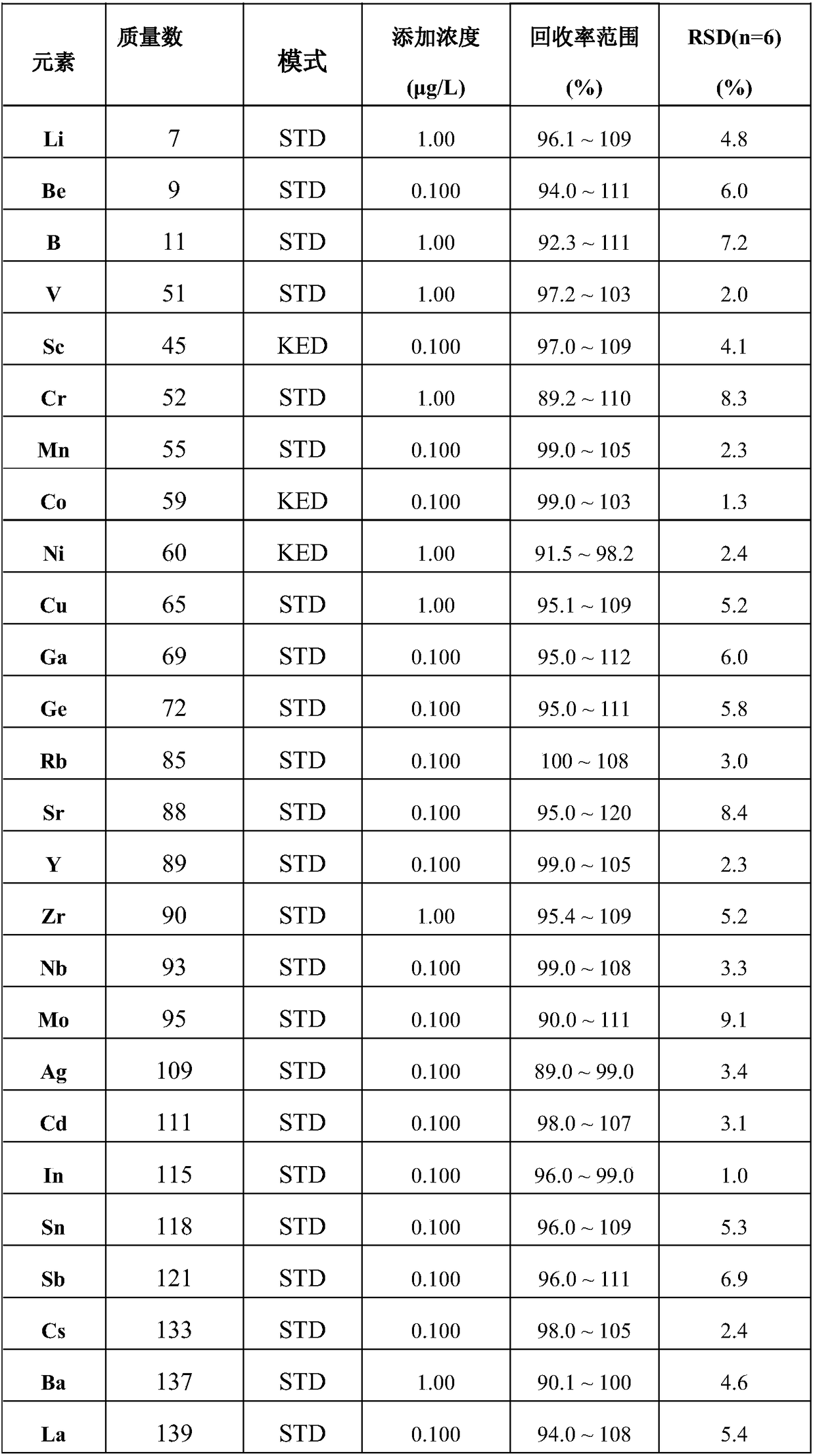 Method for determining content of metal impurities in thorium dioxide