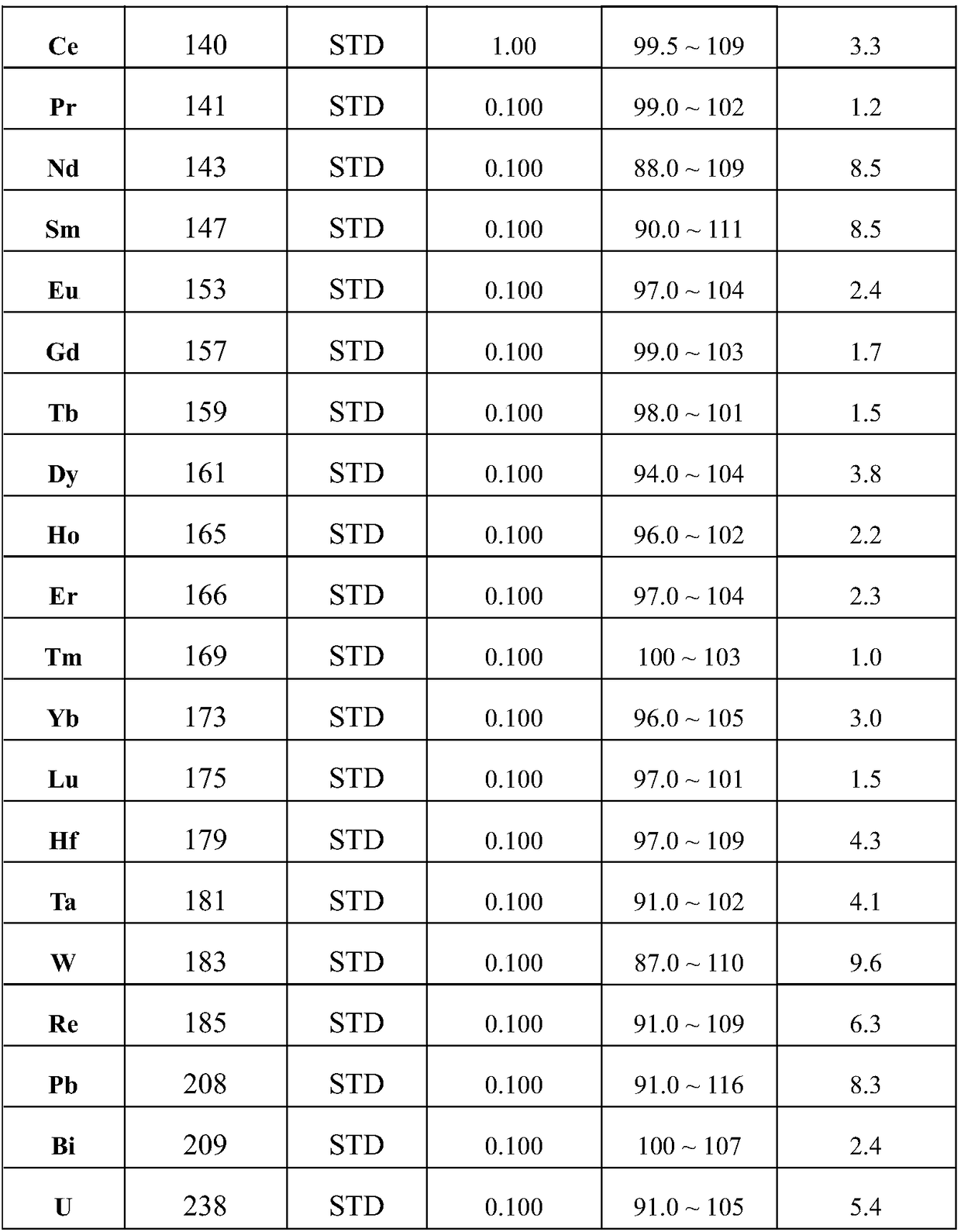 Method for determining content of metal impurities in thorium dioxide