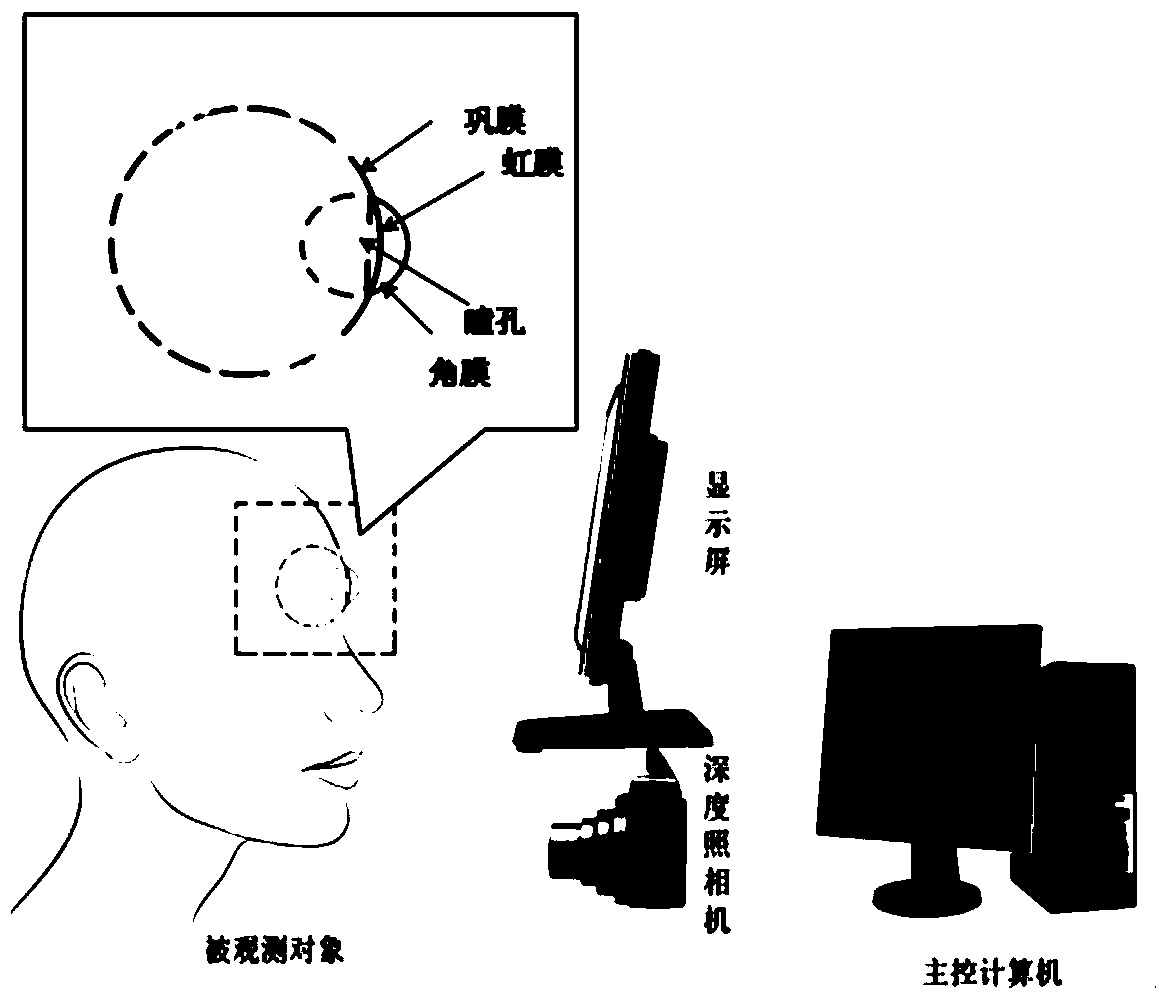 Infant growth obstacle intelligent evaluation method based on three-dimensional eye movement characteristic