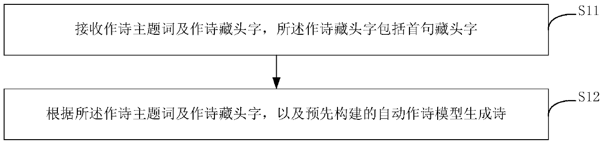 Automatic poetry composition method, device and system