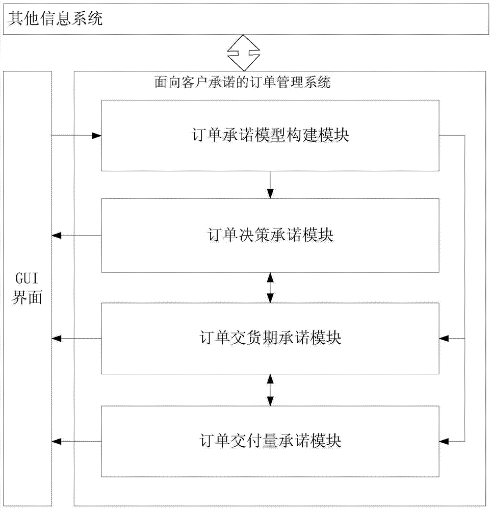 Customer commitment-oriented order management system and order management method