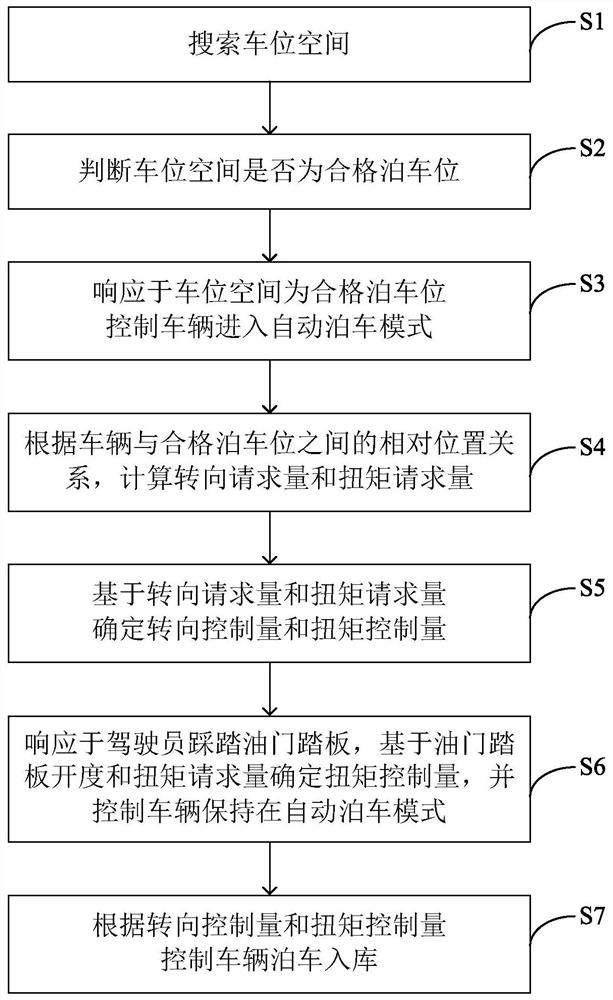 Automatic parking control method and automatic parking system