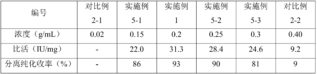 A coupling method for separation, purification and immobilization of penicillin acylase for preparing 6-aminopenicillanic acid