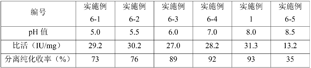 A coupling method for separation, purification and immobilization of penicillin acylase for preparing 6-aminopenicillanic acid