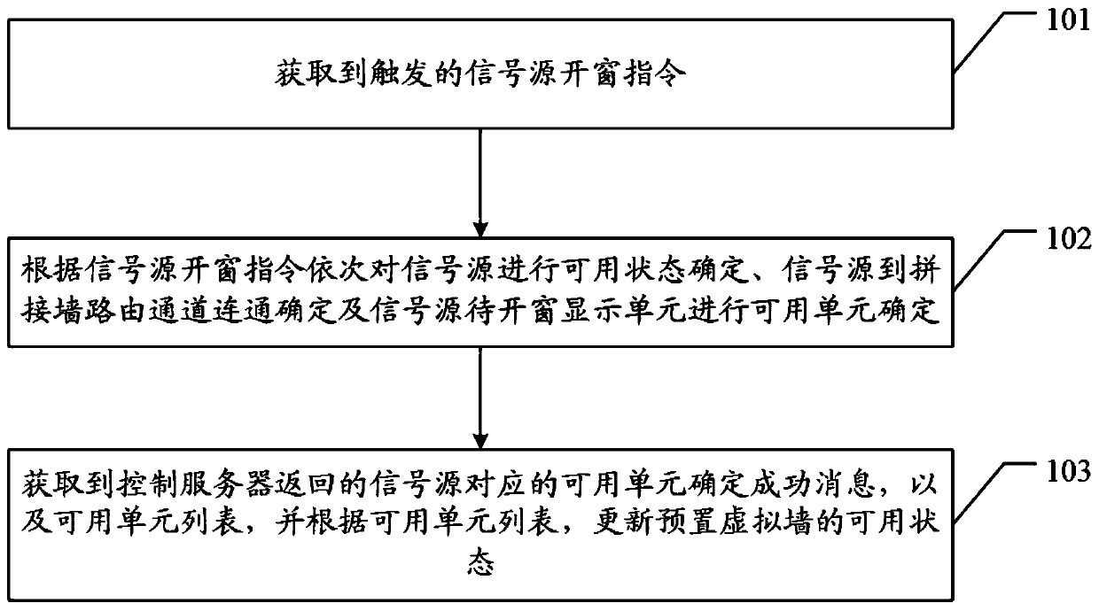 Method and device for opening a splicing wall signal window