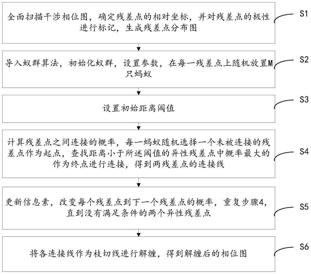 InSAR (Interferometric Synthetic Aperture Radar) phase unwrapping method and system in high-noise area based on ant colony algorithm