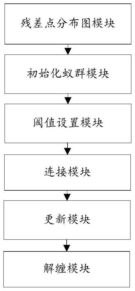 InSAR (Interferometric Synthetic Aperture Radar) phase unwrapping method and system in high-noise area based on ant colony algorithm