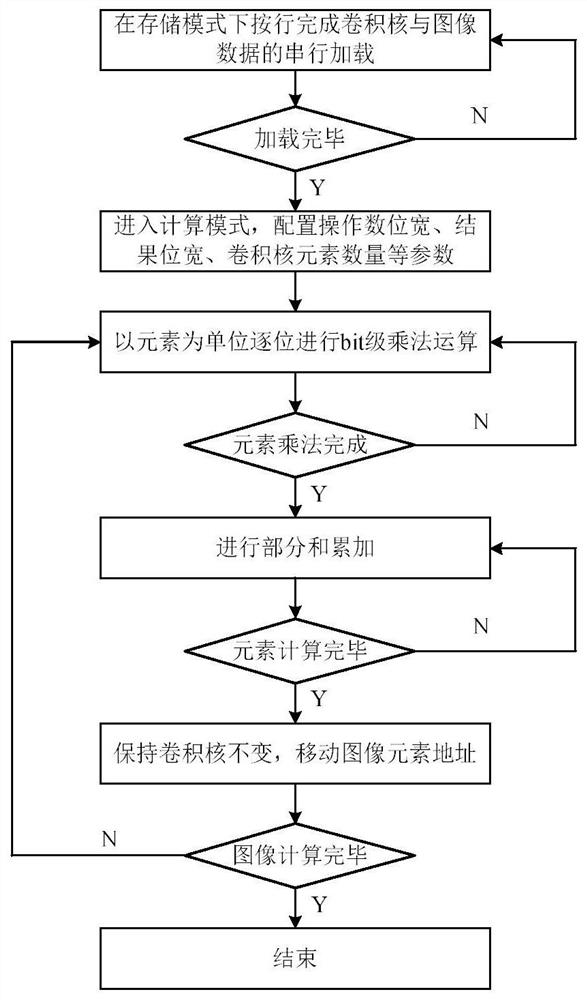 Convolution acceleration calculation system and method based on in-memory calculation