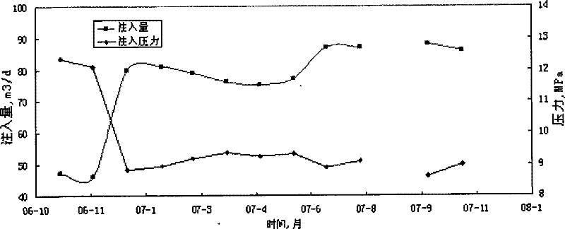 Active agent compound plugging removal process