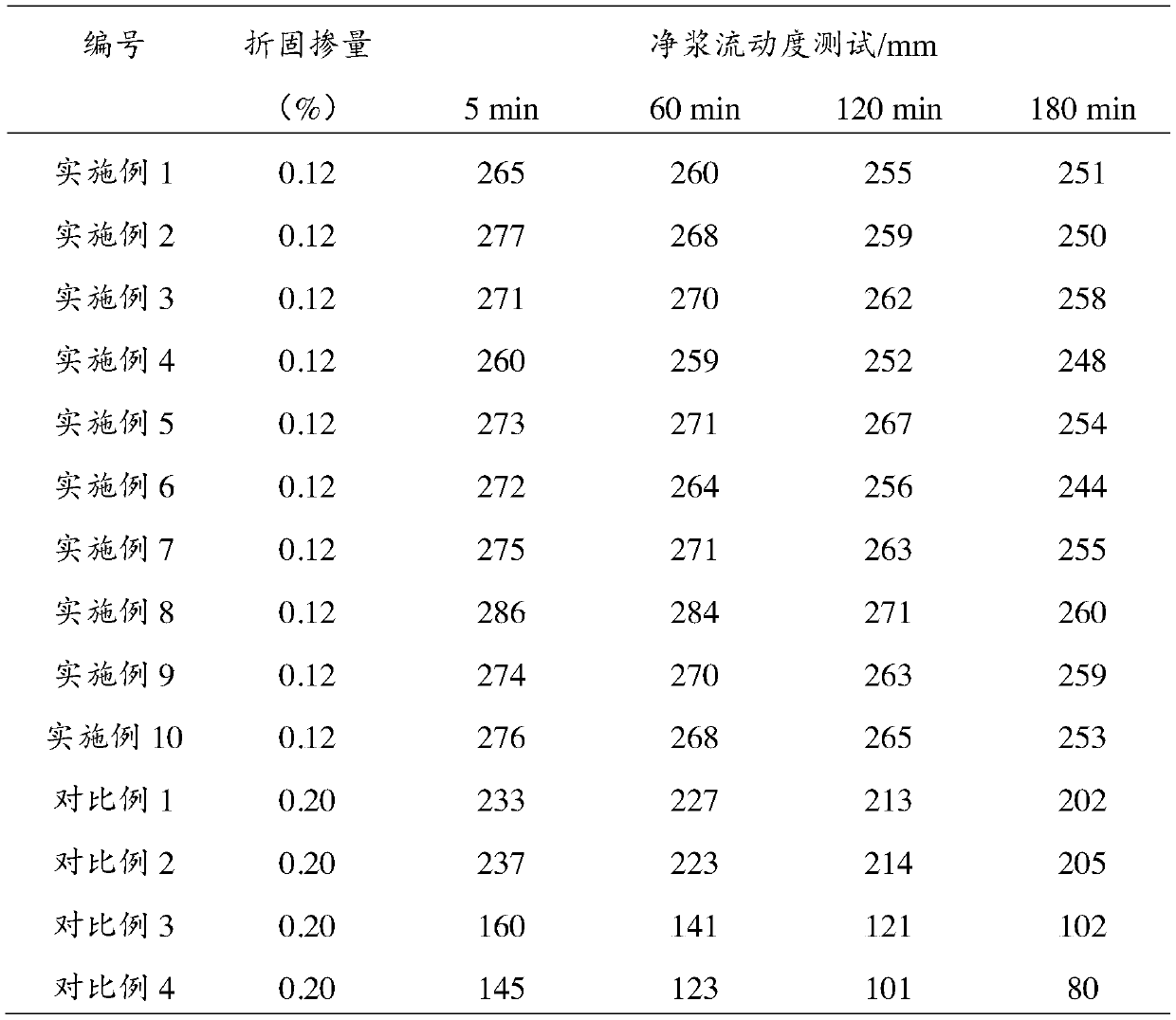 Preparation method and use of small molecule water reducer with retarding and slump-preserving properties