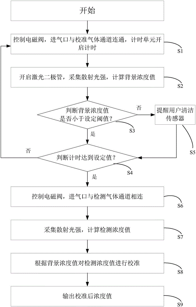 PM 2.5 (particulate matter 2.5) sensor and automatic calibration method thereof