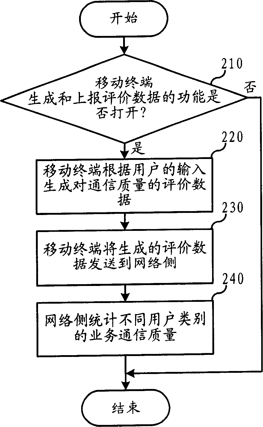 Statistic method for communication service quality and its system terminal