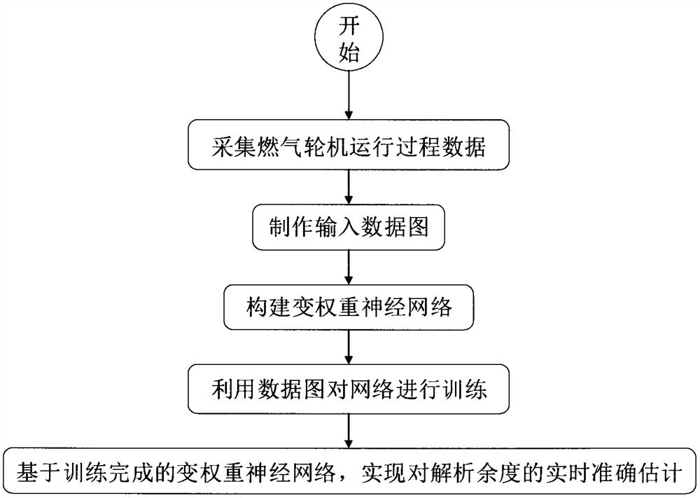 Gas turbine analytic redundancy construction method based on variable weight neural network