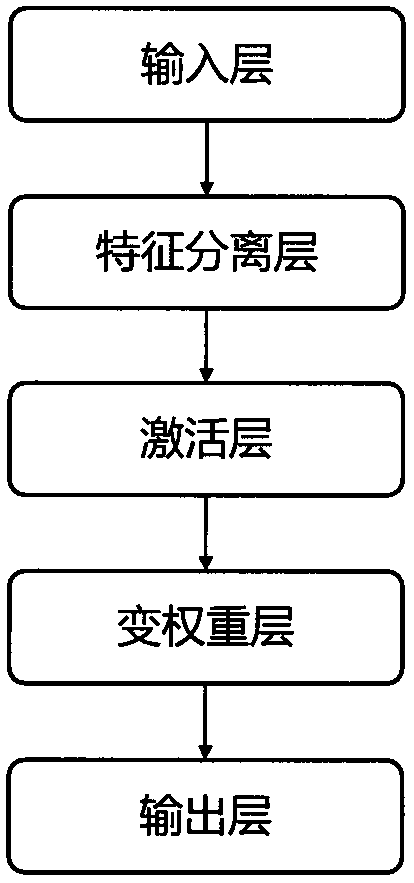 Gas turbine analytic redundancy construction method based on variable weight neural network