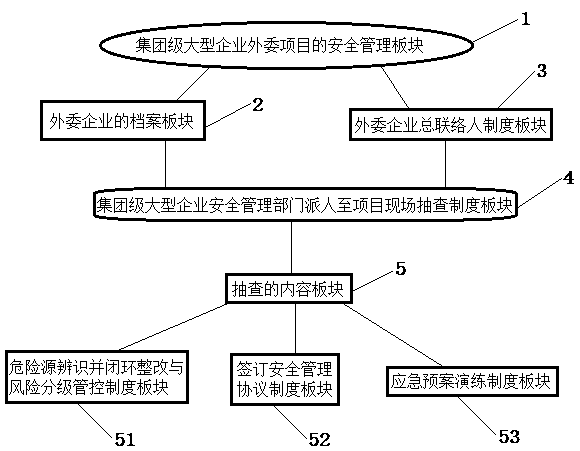 Safety management system and management method of outsourced project of large-scale enterprise at the group level