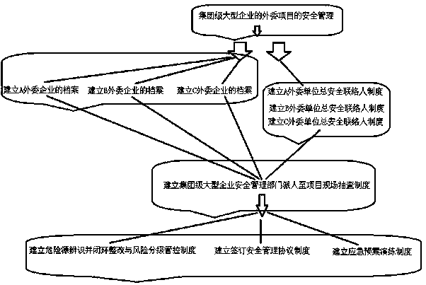 Safety management system and management method of outsourced project of large-scale enterprise at the group level