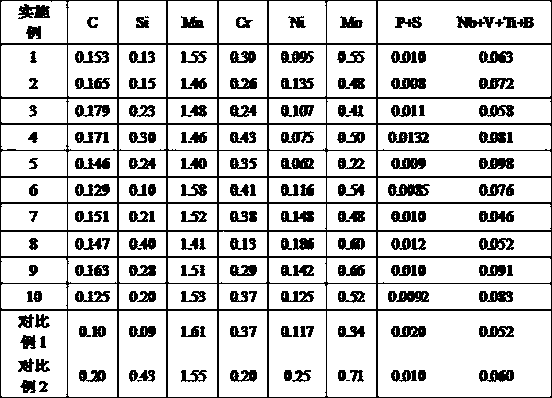 A kind of high-strength steel with fatigue stress amplitude ≥400mpa and production method