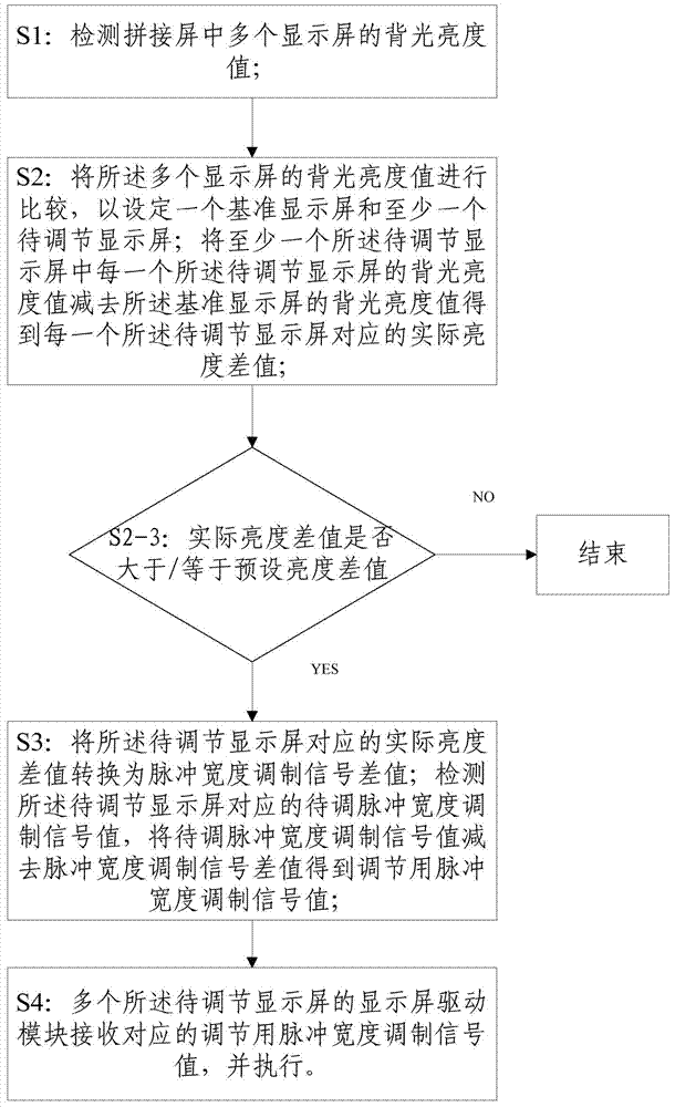 Automatic regulating method and device for backlight brightness of splicing screen and splicing screen