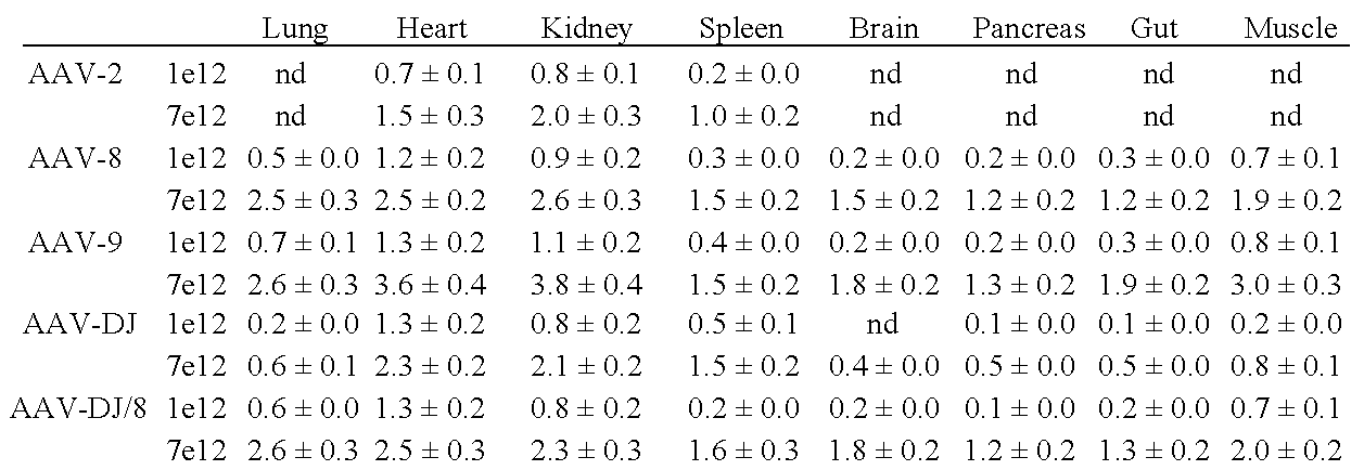 Aav capsid proteins for nucleic acid transfer