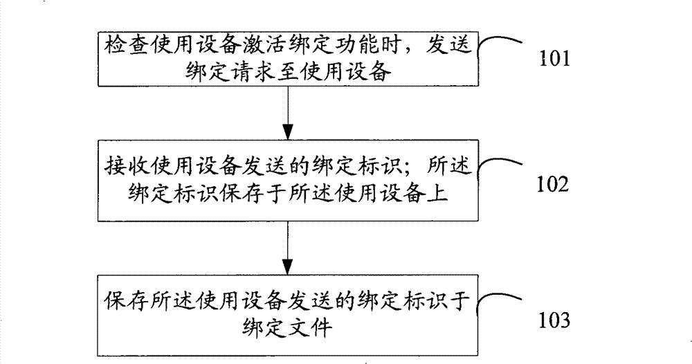 Data card and method, equipment, system for using equipment binding