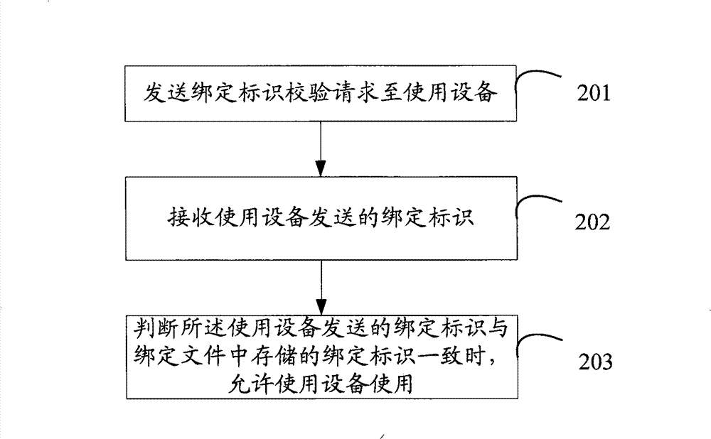 Data card and method, equipment, system for using equipment binding