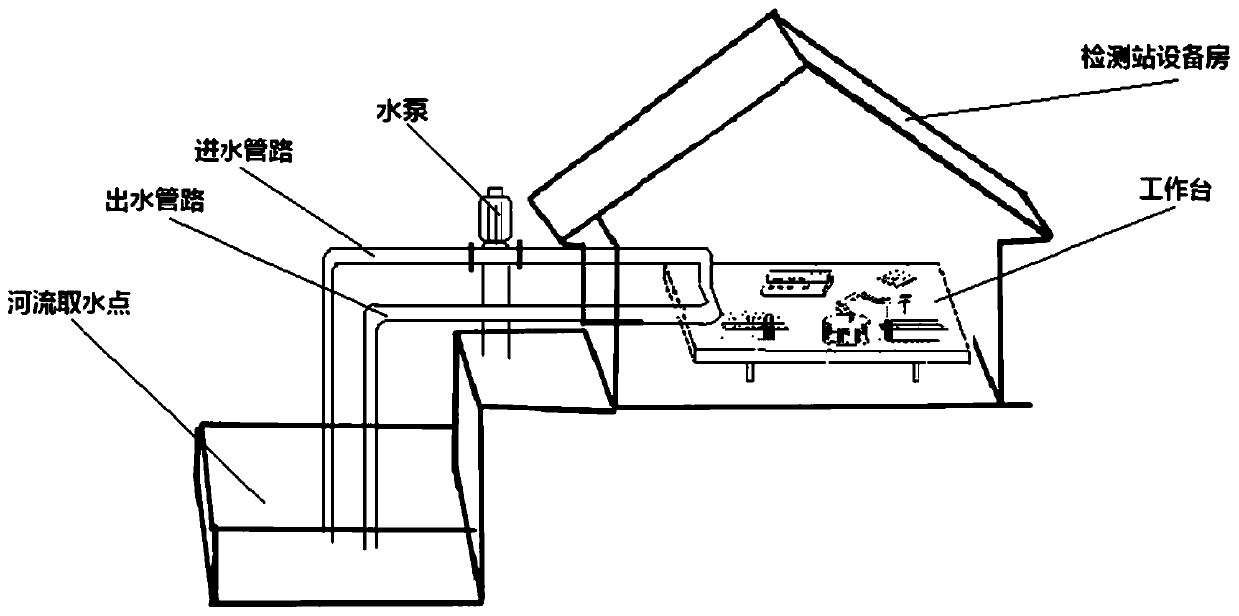 Novel online water quality analysis system and implementation method thereof