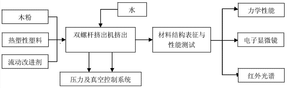 A method for preparing wood-plastic composite materials by subcritical water extrusion