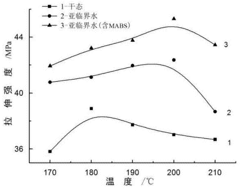 A method for preparing wood-plastic composite materials by subcritical water extrusion