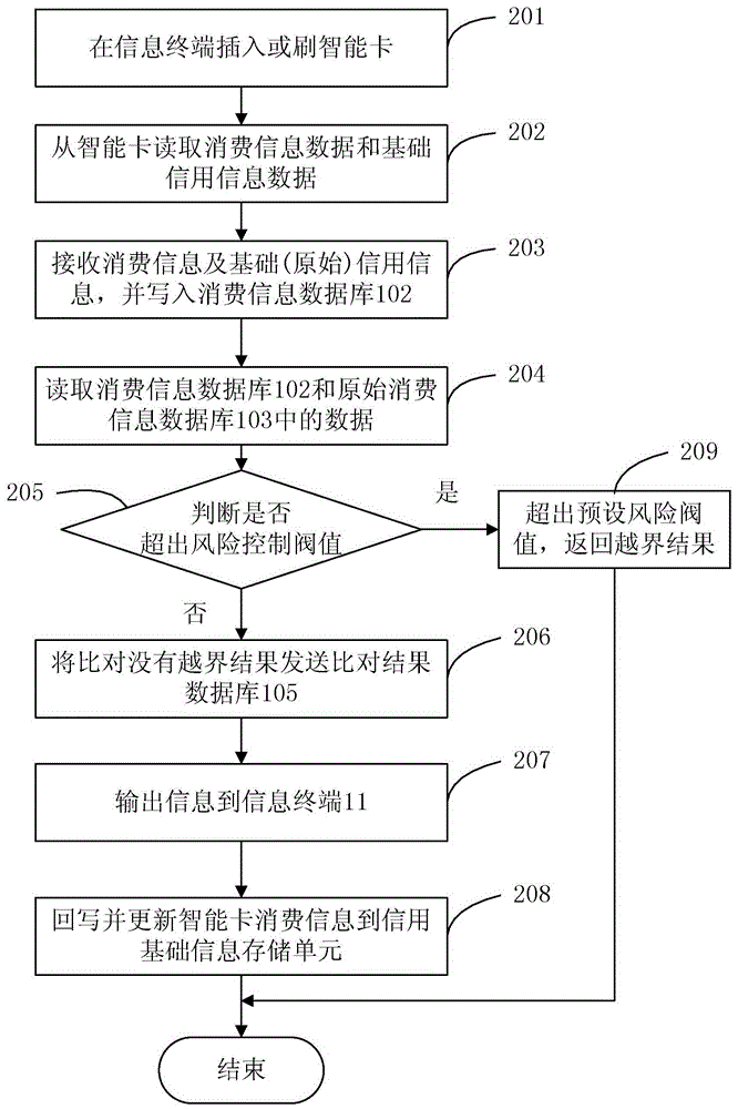 Information processing system and method for consumer credit investigation