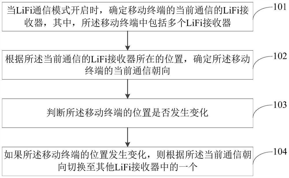 Optical fidelity lifi communication control method and system for mobile terminal